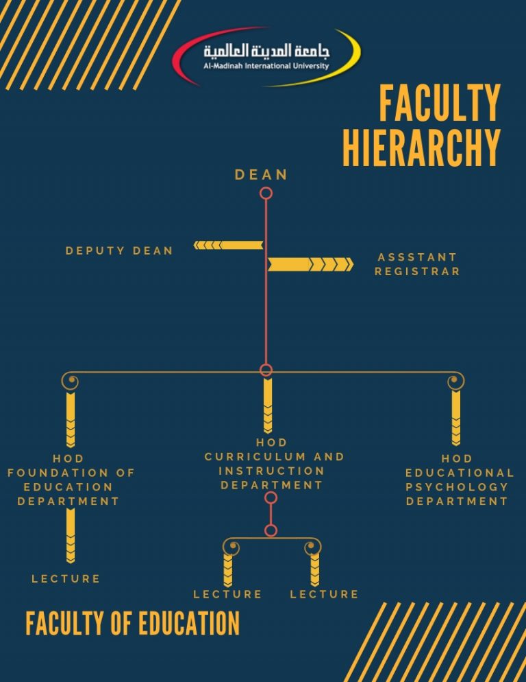 Organization Chart Faculty of Education